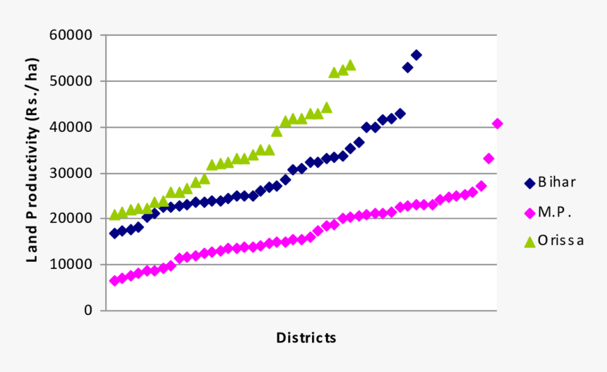 Land Productivity Of All The Districts By Chand Et - Plot, HD Png Download, Free Download