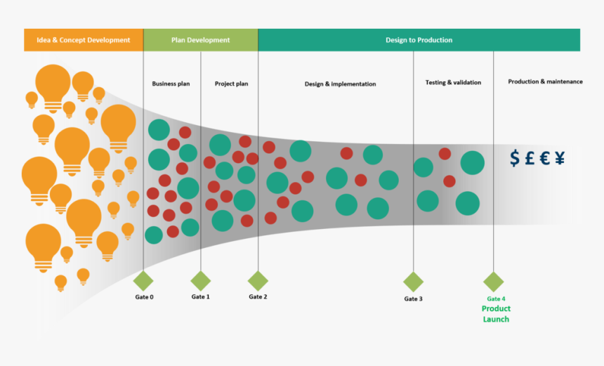 Prp Funnel Apr 3 2018 - Innovation Funnel Model, HD Png Download, Free Download