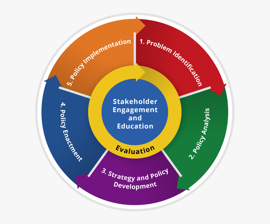 Image Of The Cdc Policy Wheel, Split Into Slices, With - Gideons International, HD Png Download, Free Download