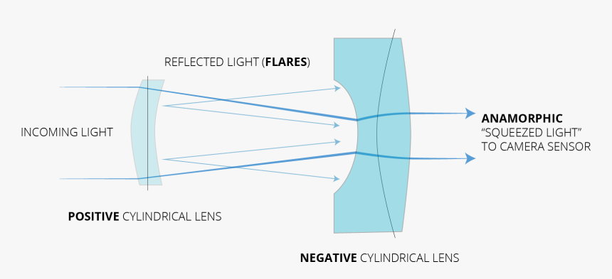 Inside An Anamorphic Lens, HD Png Download, Free Download