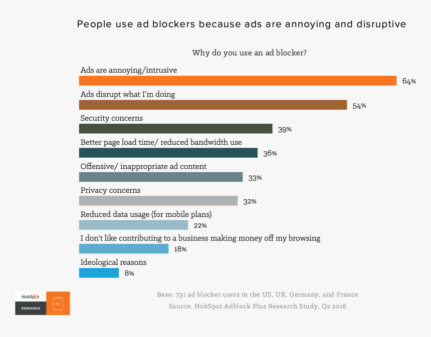 Annoying And Disruptive Ads , And Malware, Are Top - People Use Ad Blockers 2018, HD Png Download, Free Download