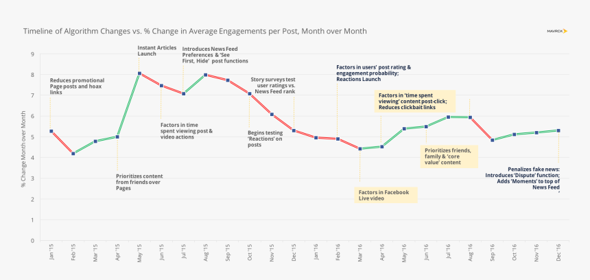 Facebook Algorithm Change 2018 Engagement, HD Png Download, Free Download