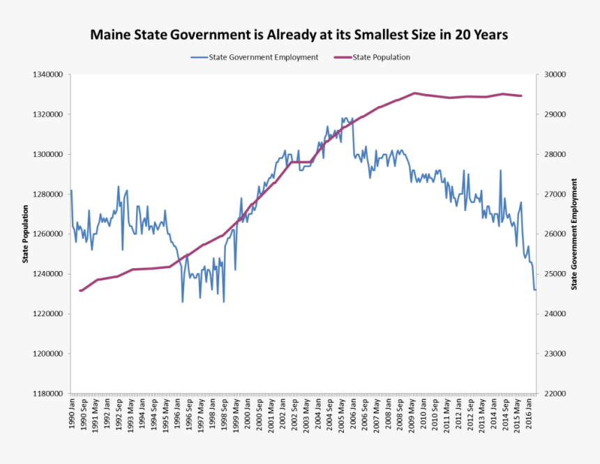 State Employees 7 28 - Medicaid In Maine Graph, HD Png Download, Free Download