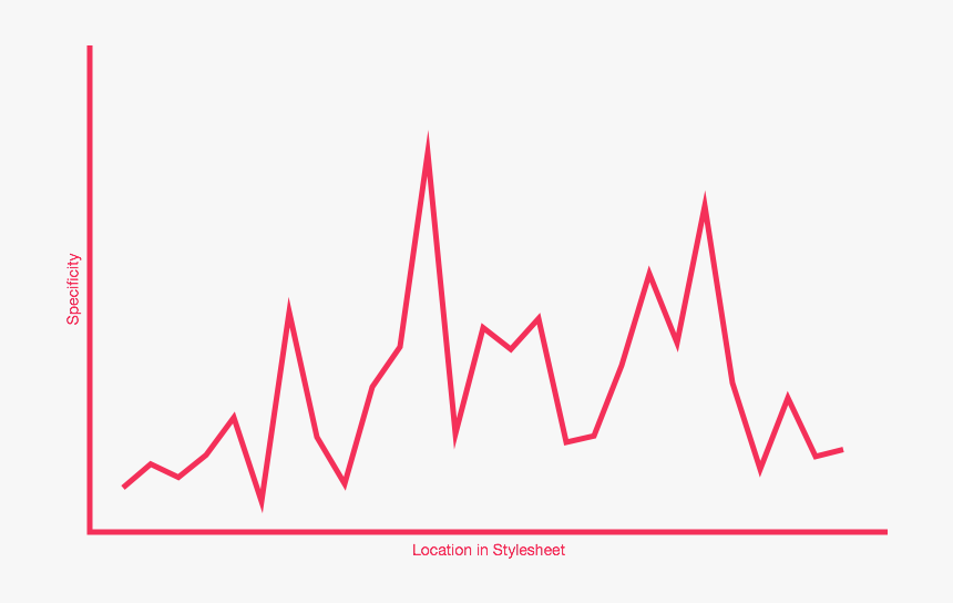 Peaks And Troughs Graph, HD Png Download, Free Download