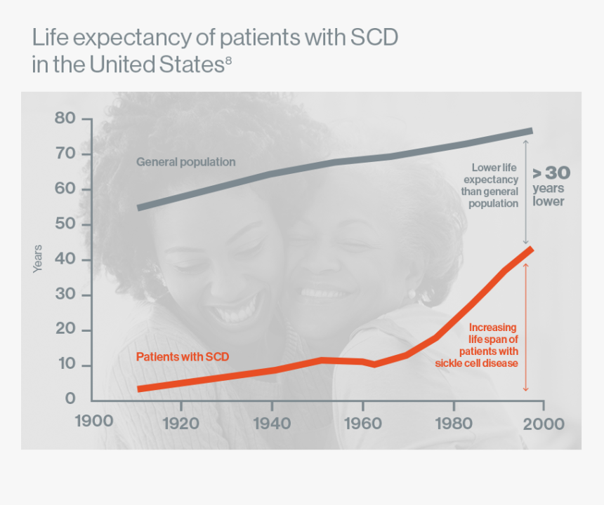 Life Expectancy Of Patients With Sickle Cell Disease - Life Expectancy Sickle Cell, HD Png Download, Free Download