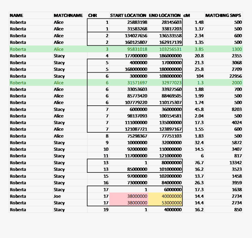 Sorted By Chromosome - Sorting Algorithm, HD Png Download, Free Download