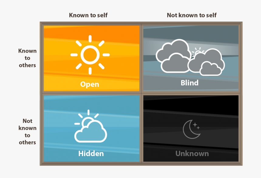 Johari Window, HD Png Download, Free Download