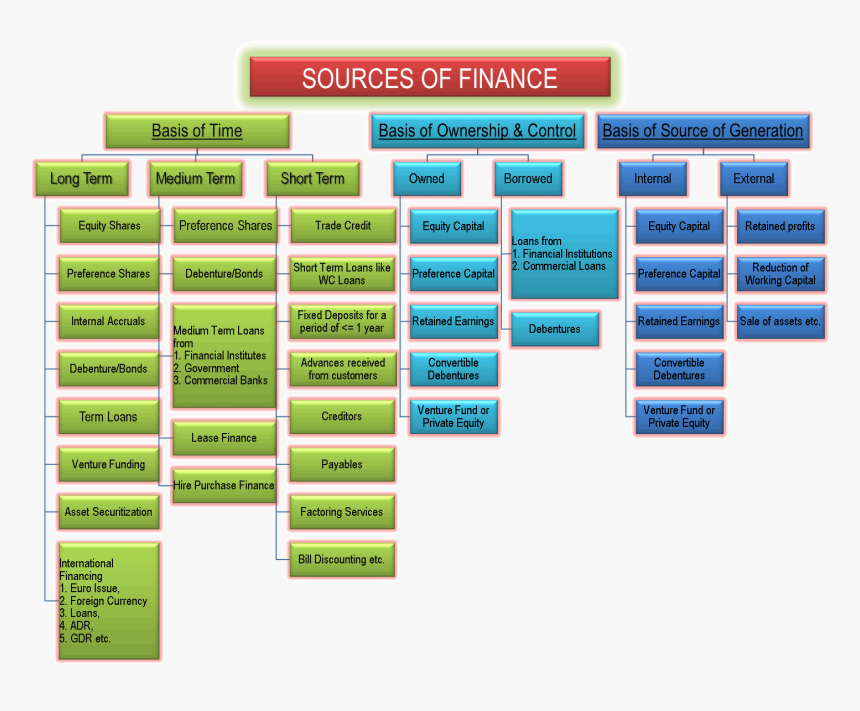 Topic 5 - 1 - Sources Of Owned Capital, HD Png Download, Free Download