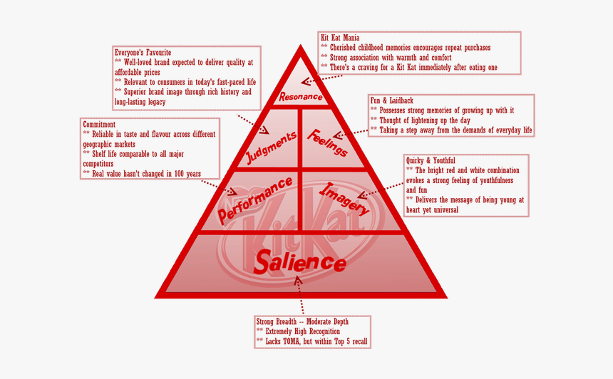 Picture - Customer Based Brand Equity Pyramid Example, HD Png Download, Free Download