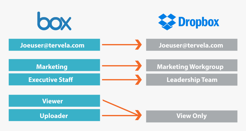 Mapping Permissions From Box Users To Dropbox - Dropbox, HD Png Download, Free Download