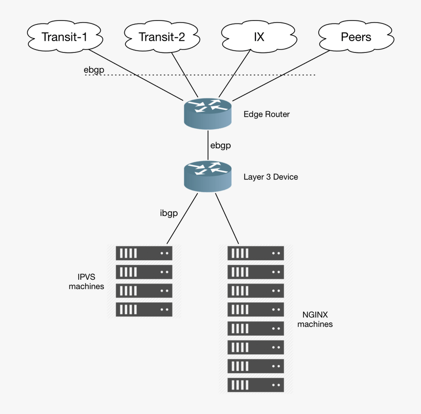 Edge Routing, HD Png Download, Free Download