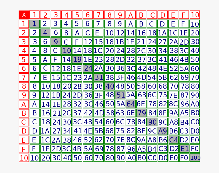 Transparent Multiplication Png - Hexadecimal Multiplication Table, Png Download, Free Download