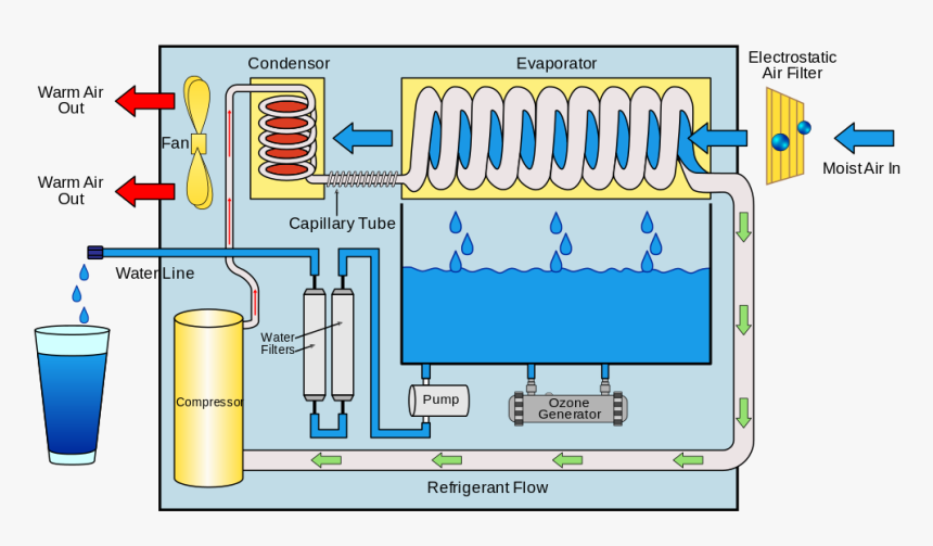 Atmospheric Water Generator Diagram, HD Png Download, Free Download