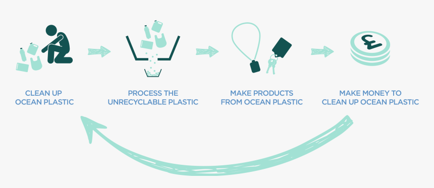 Plastic Oceanic Uses Plastic From Ocean Waste To Make - Graphic Design, HD Png Download, Free Download