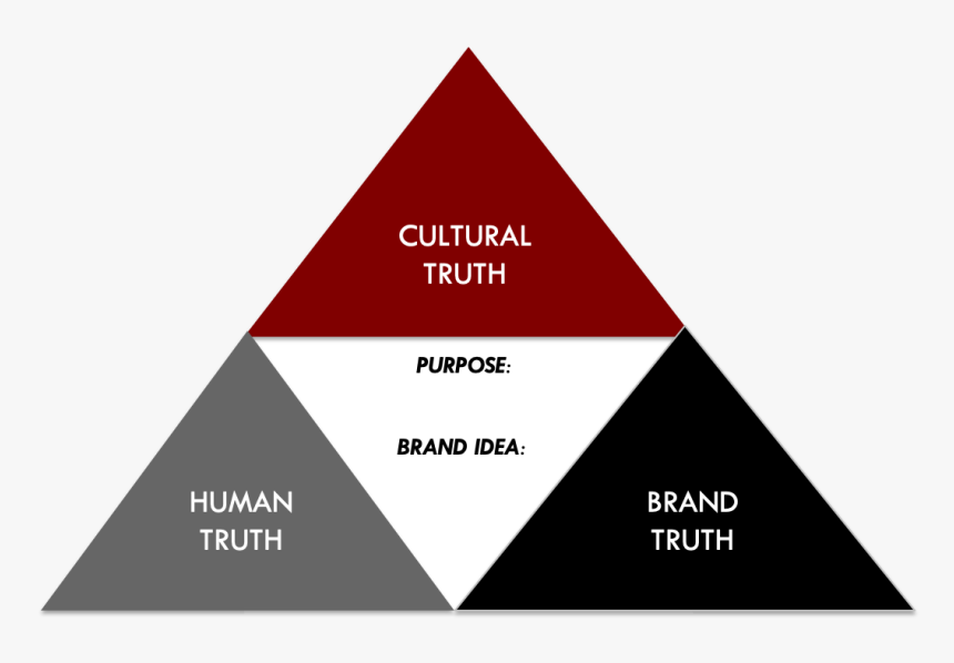 Brand Cultural Human Truth, HD Png Download, Free Download