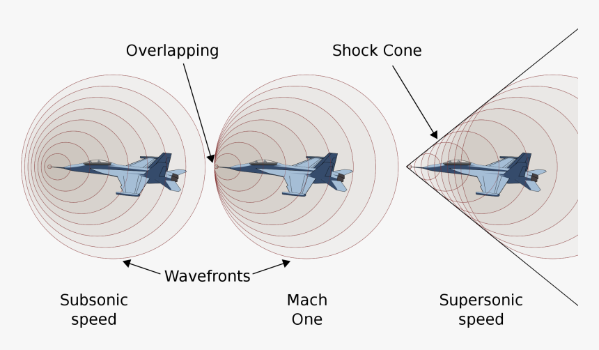 Supersonic Speed, HD Png Download, Free Download