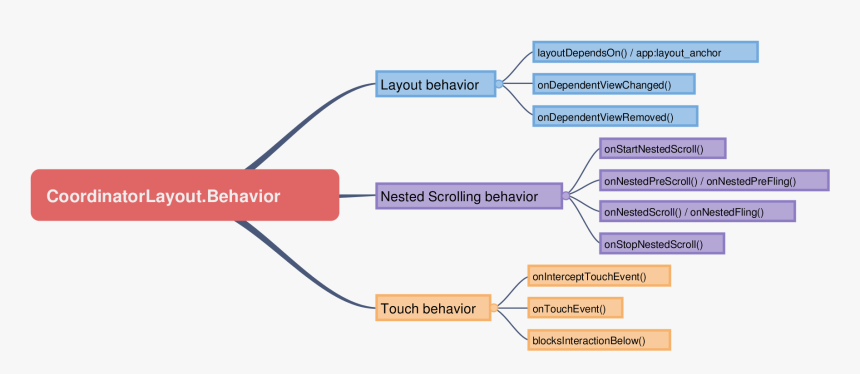 Android Ui Diagram Coordinatorlayout, HD Png Download, Free Download