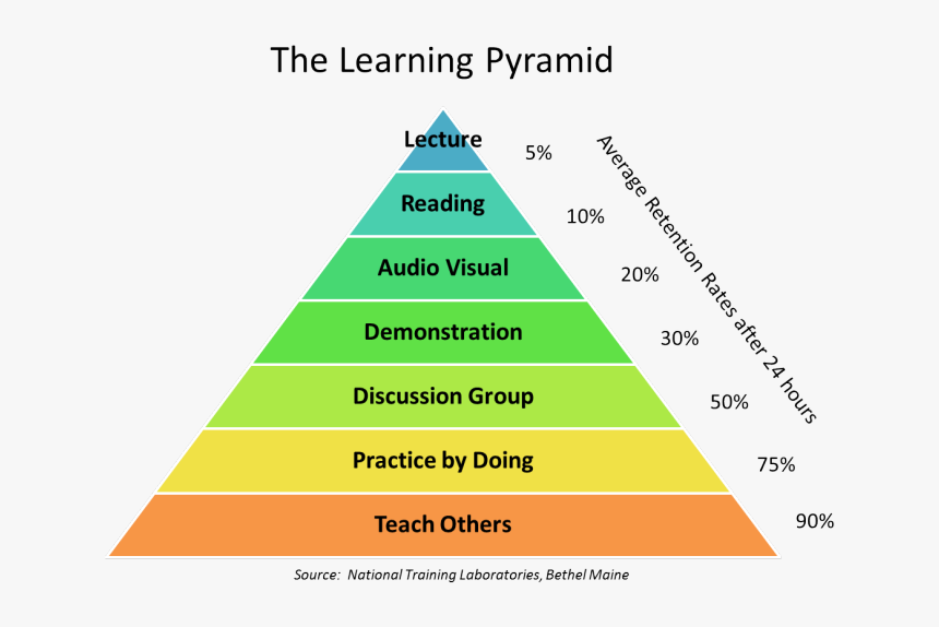 Methods Of Learning, HD Png Download, Free Download