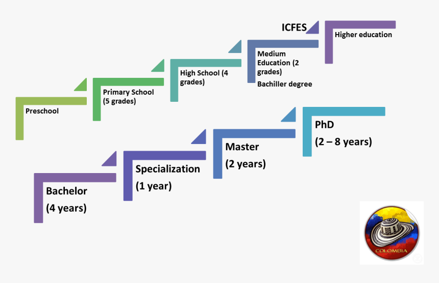 Education System In Colombia, HD Png Download, Free Download