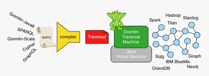 Dataflow - Gremlin Vs Sparql, HD Png Download, Free Download