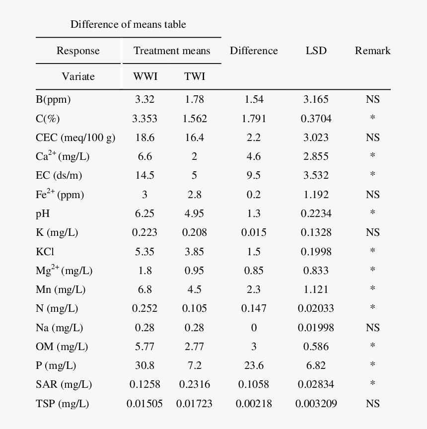 Least Significant Difference Table, HD Png Download, Free Download