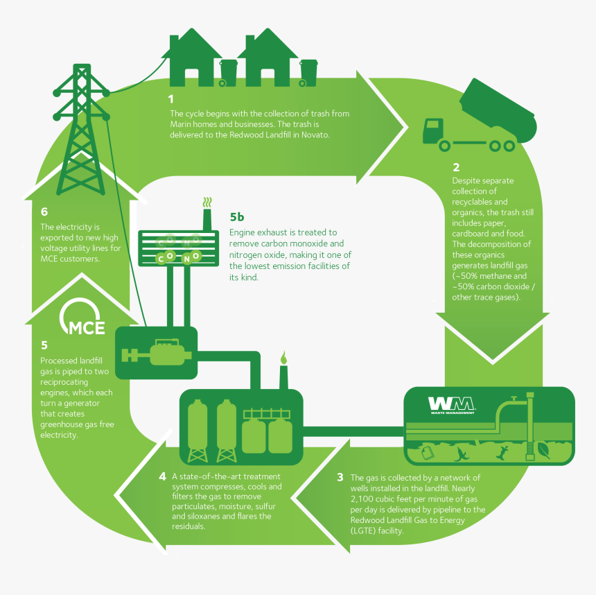 Waste To Energy Infographic, HD Png Download, Free Download
