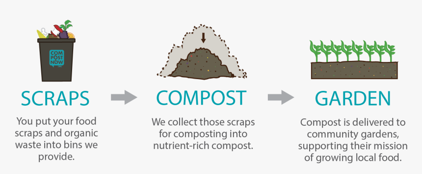 Compost Now, HD Png Download, Free Download