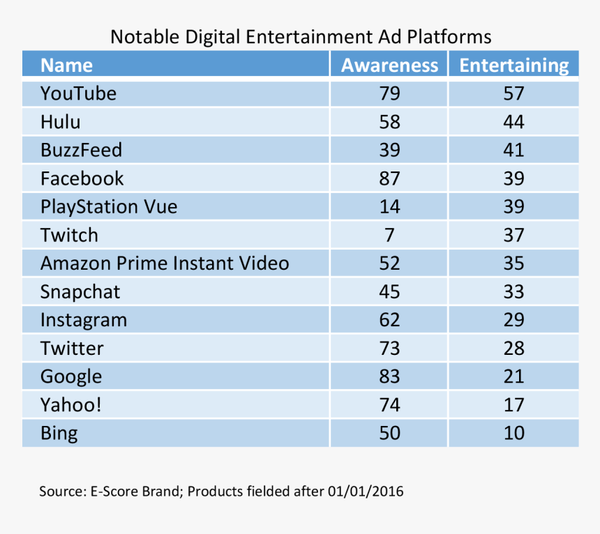 Notable Digital Entertainment Ad Platforms, HD Png Download, Free Download