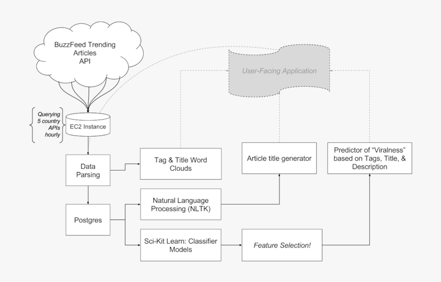 Buzzfeed Project Architecture, HD Png Download, Free Download