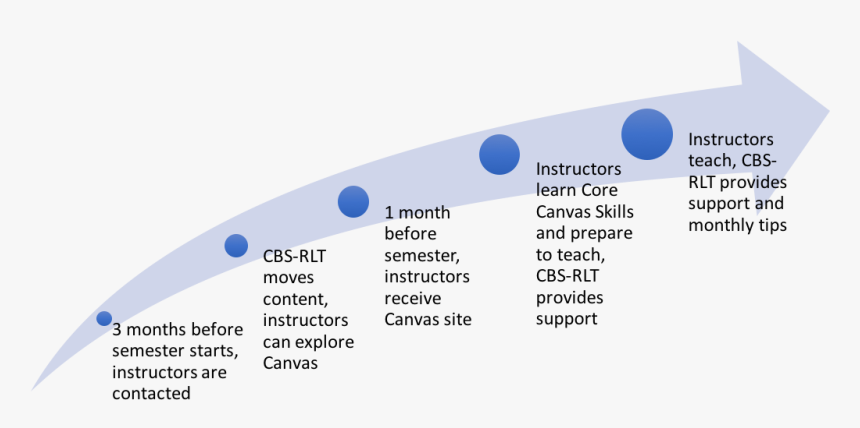 Cbs Canvas Course Transition Timeline, HD Png Download, Free Download