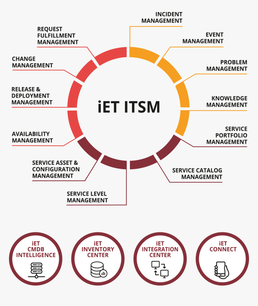 Iet Itsm Diagram, HD Png Download, Free Download