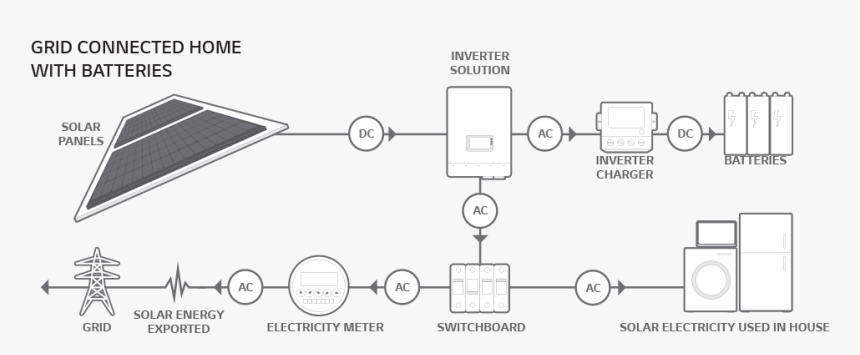 The Basic Steps Of How Solar Panels Work, HD Png Download, Free Download