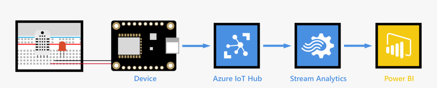 End To End Diagram - Azure Iot Hub Stream Analytics, HD Png Download, Free Download