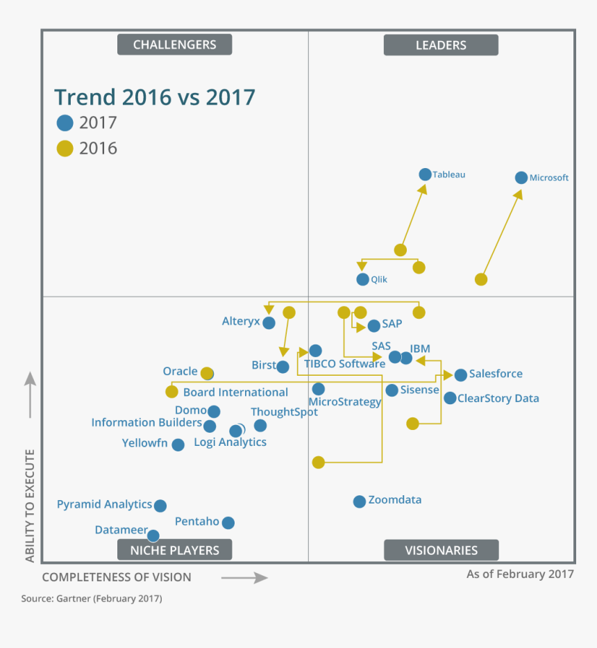 Gartner Comparison Power Bi Interview Questions Edureka - Gartner Magic Quadrant 2017, HD Png Download, Free Download