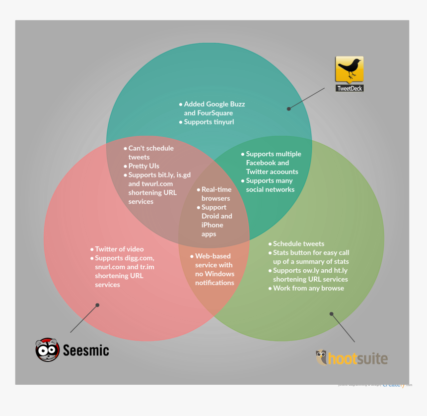 Venn Diagram Template On Different Twitter Tools - Venn Diagram Of Swot And Pest Analysis, HD Png Download, Free Download