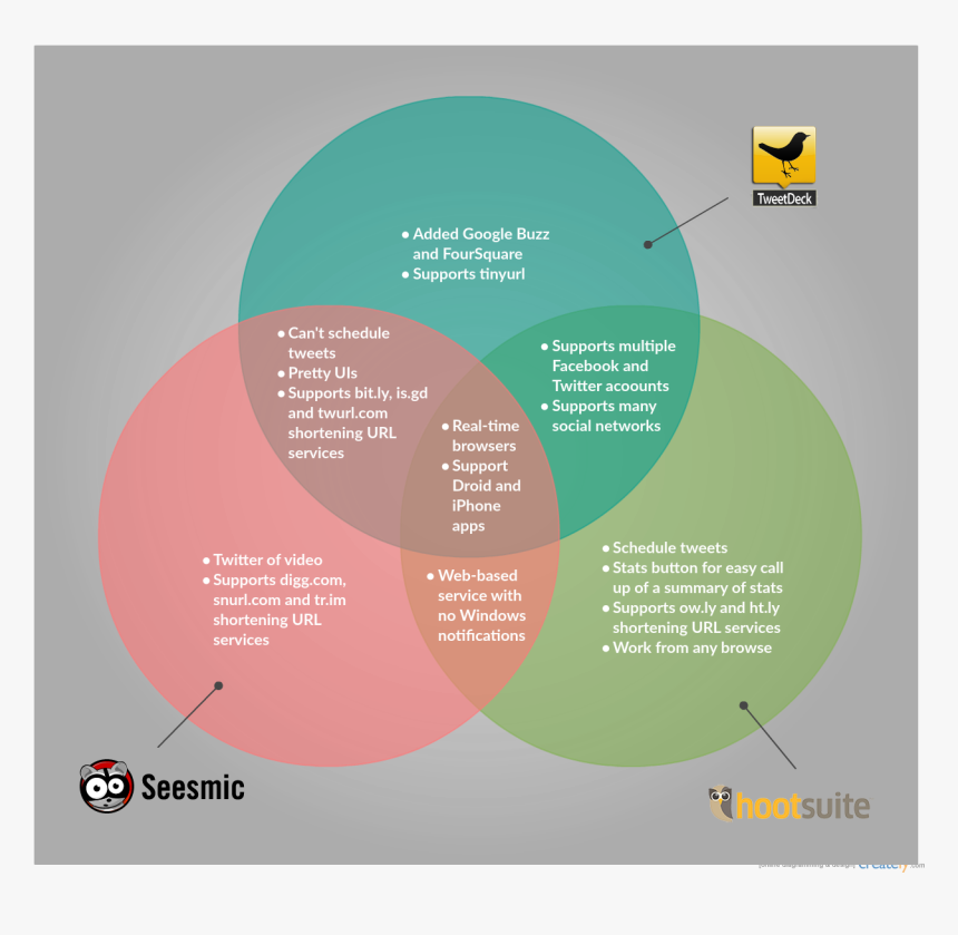 Venn Diagram Template On Different Twitter Tools Venn Diagram Of Swot