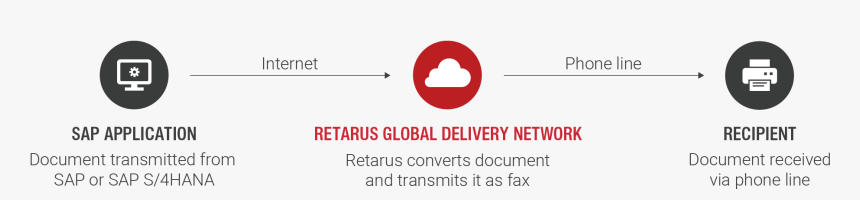 Fax For Sap And Sap S/4hana - Fax Api Retarus, HD Png Download, Free Download