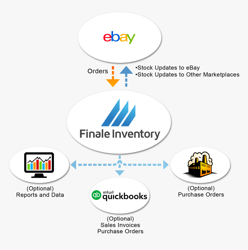 Ebay Direct Flow Chart - Finale Inventory, HD Png Download, Free Download
