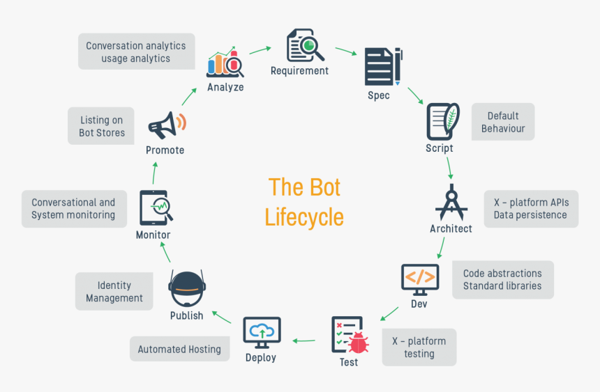 Nlp Bot, HD Png Download, Free Download