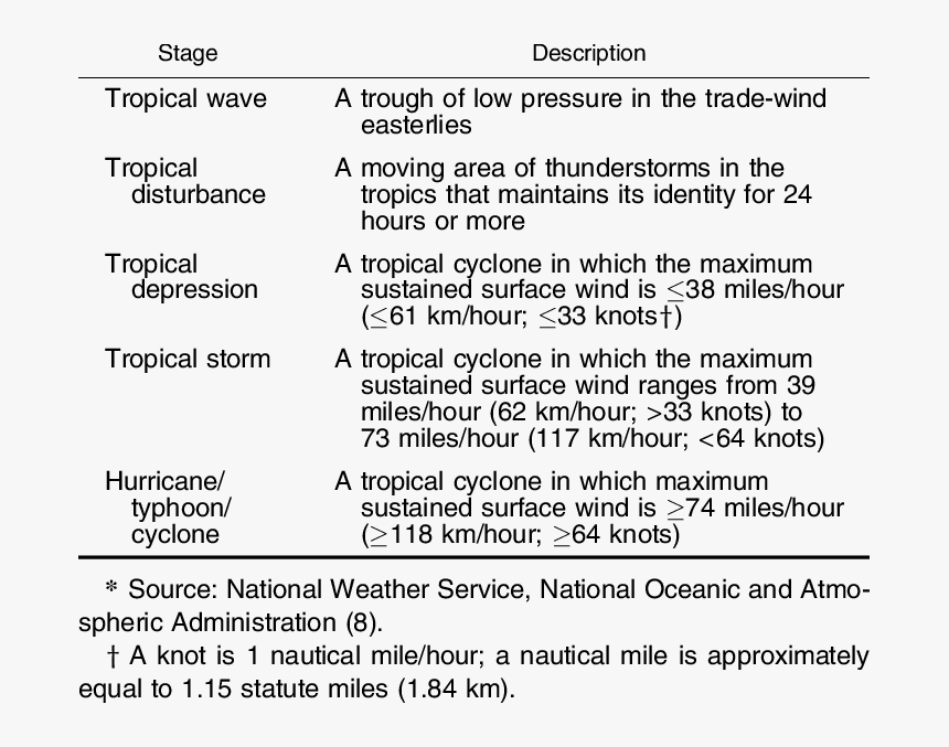 Stages Of Development Of A Tropical Cyclone*  - Stages Of Typhoon Development, HD Png Download, Free Download