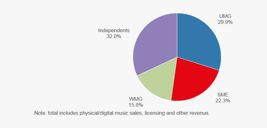 Music Publishing Market Share 2018, HD Png Download, Free Download