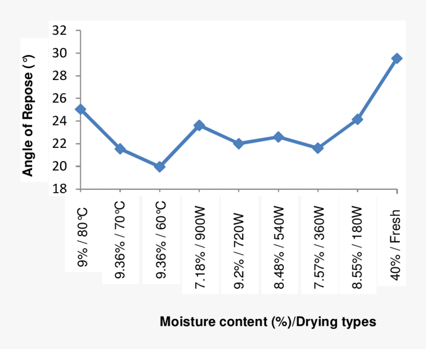 Effect Of Moisture Content/ Drying Types On Angle Of, HD Png Download, Free Download