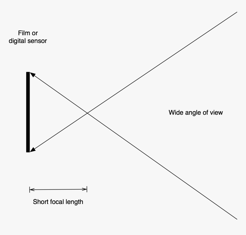 Short Focal Length Wide Angle View, HD Png Download, Free Download