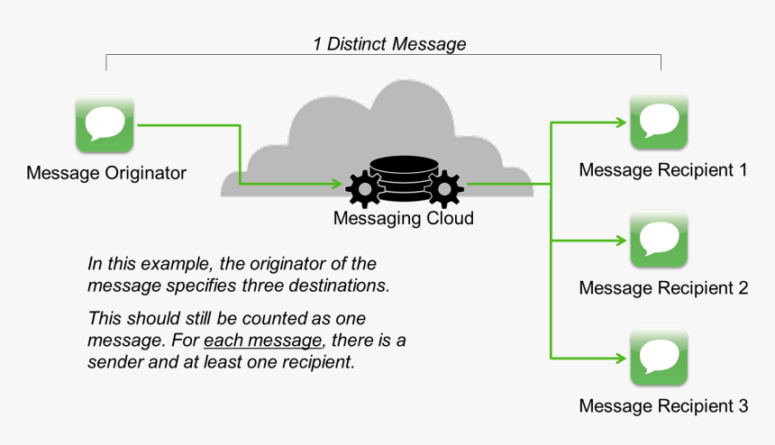 Counting Messages, HD Png Download, Free Download