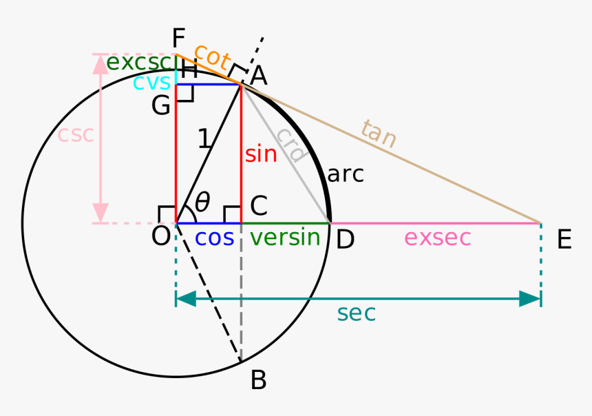 Complex Math Equation - Trigonometry Png, Transparent Png, Free Download