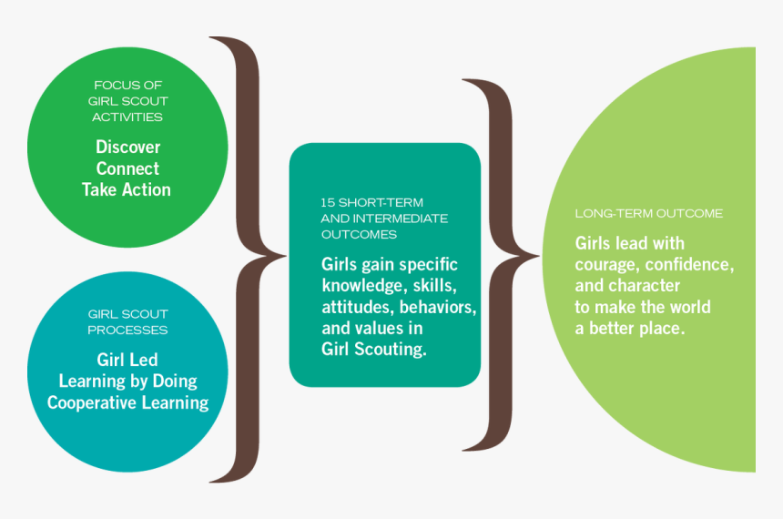 Outcomes Of The Girl Scouts Leadership Experience - Girl Scout Leadership Experience, HD Png Download, Free Download