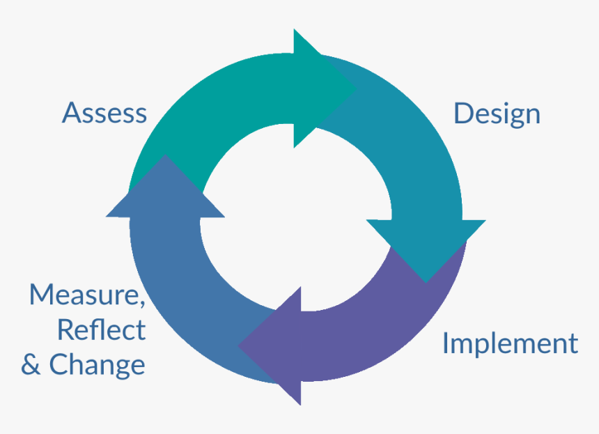 Collaborative Inquiry Process Npdl, HD Png Download, Free Download