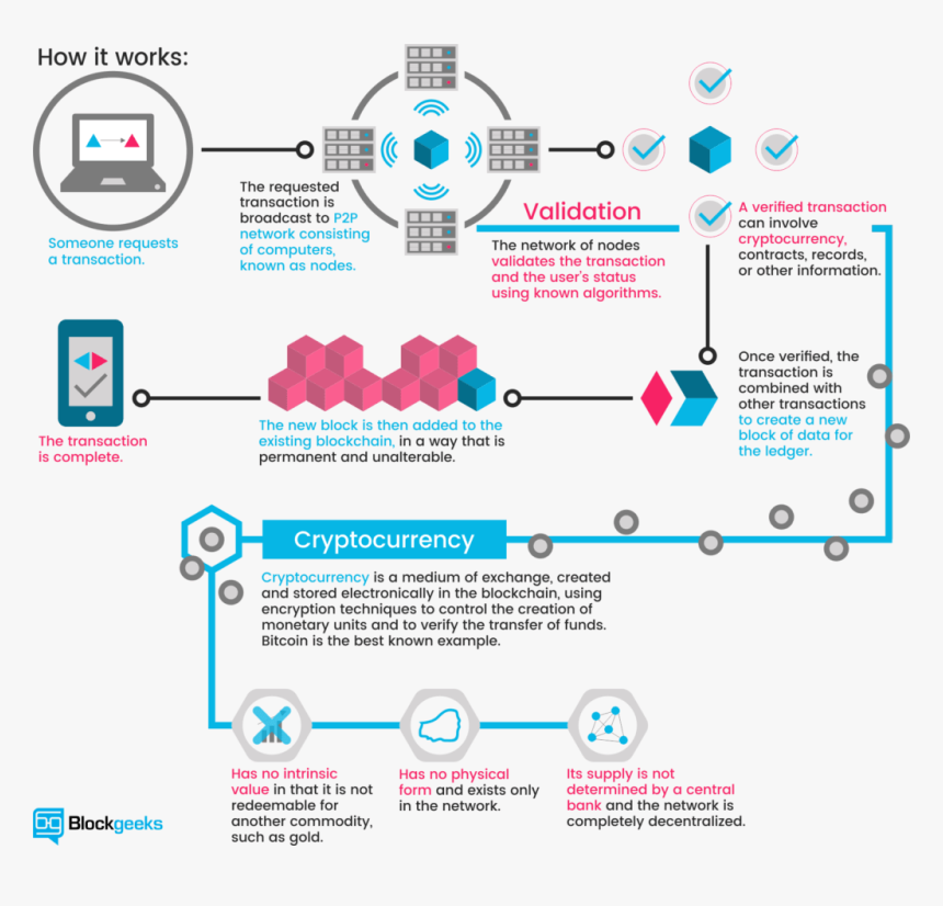 How Do Cryptocurrencies Work - Blockchain Step By Step, HD Png Download, Free Download