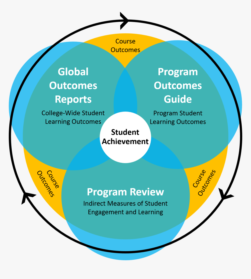 Image Of Relationships Among The Learning Outcomes - Circle, HD Png Download, Free Download