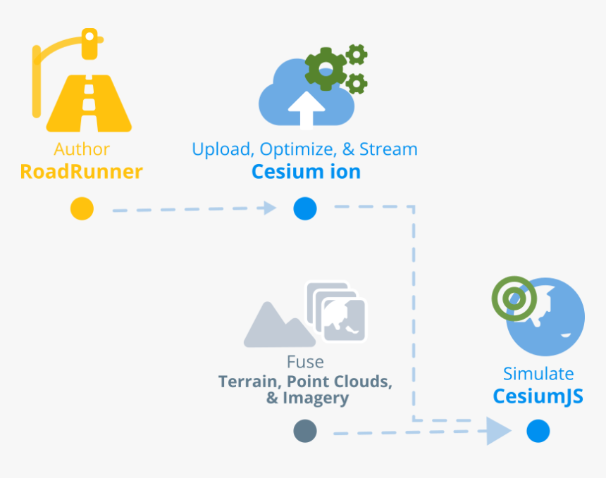 A Roadrunner/cesium Workflow - Online Advertising, HD Png Download, Free Download